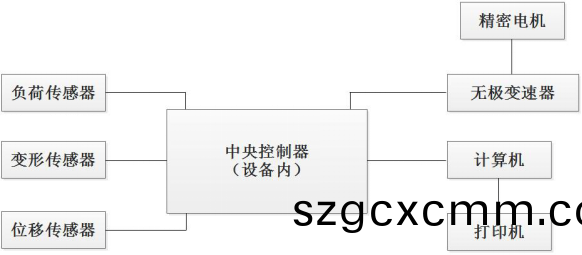 電腦式(shi)剝(bo)離(li)力(li)試(shi)驗(yan)機(ji)原(yuan)理(li)介紹(shao)